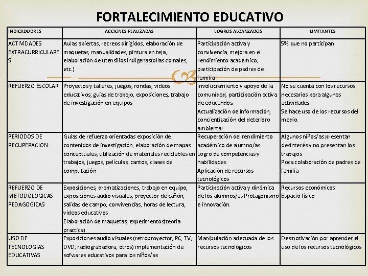 FORTALECIMIENTO EDUCATIVO INDICADODRES ACCIONES REALIZADAS LOGROS ALCANZADOS ACTIVIDADES Aulas abiertas, recreos dirigidos, elaboración de