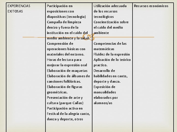 EXPERIENCIAS EXITOSAS Participación en exposiciones con diapositivas (tecnología) Campaña de limpieza dentro y fuera