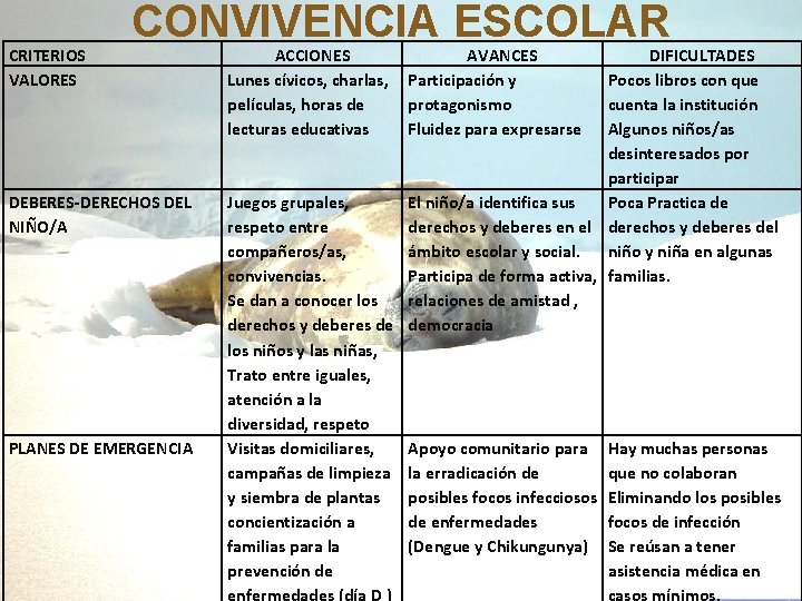 CRITERIOS VALORES CONVIVENCIA ESCOLAR DEBERES-DERECHOS DEL NIÑO/A PLANES DE EMERGENCIA ACCIONES Lunes cívicos, charlas,