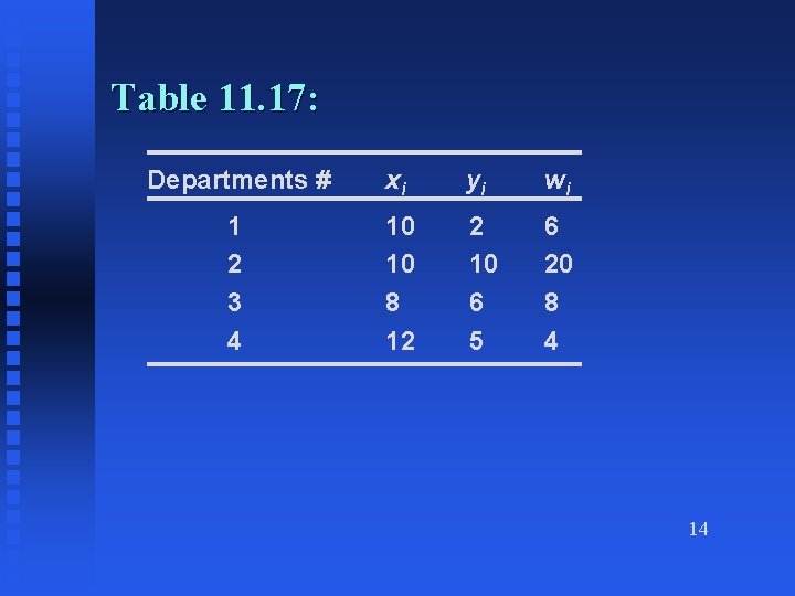 Table 11. 17: Departments # xi yi wi 1 2 3 4 10 10