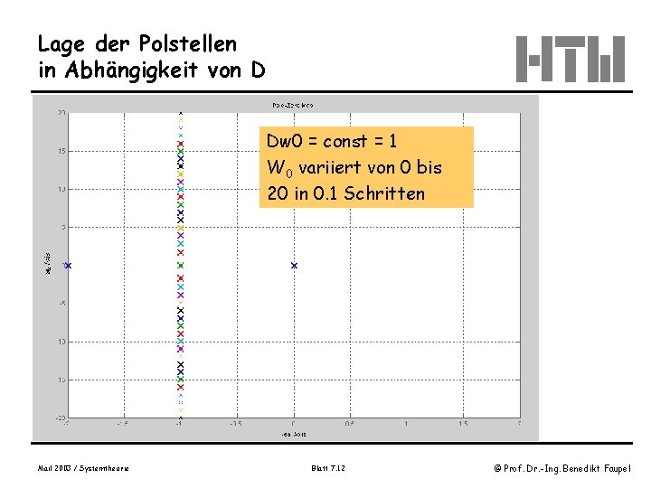 Lage der Polstellen in Abhängigkeit von D Dw 0 = const = 1 W