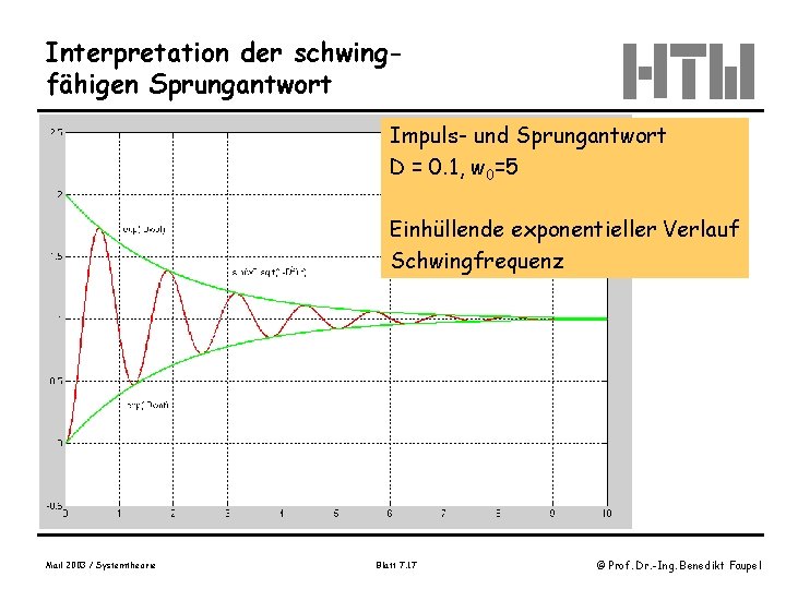 Interpretation der schwingfähigen Sprungantwort Impuls- und Sprungantwort D = 0. 1, w 0=5 Einhüllende