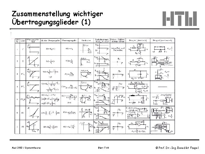Zusammenstellung wichtiger Übertragungsglieder (1) Mail 2003 / Systemtheorie Blatt 7. 44 © Prof. Dr.