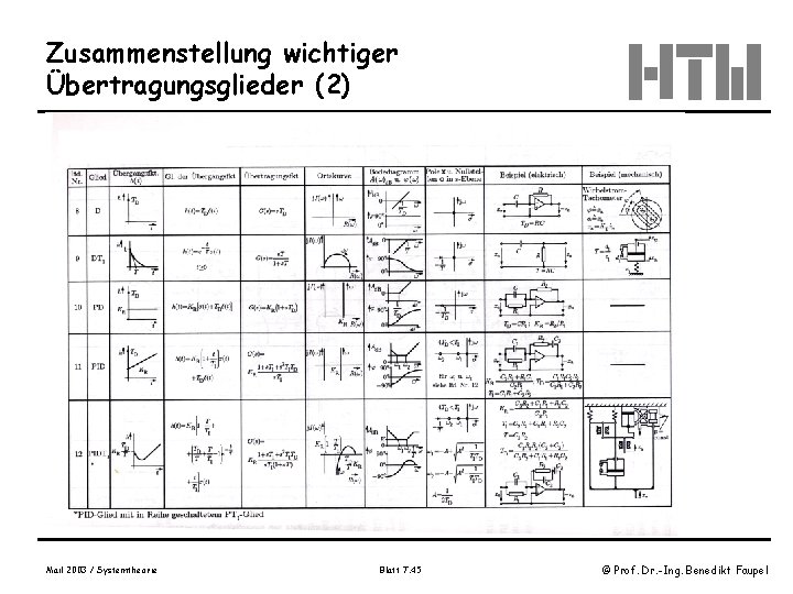 Zusammenstellung wichtiger Übertragungsglieder (2) Mail 2003 / Systemtheorie Blatt 7. 45 © Prof. Dr.