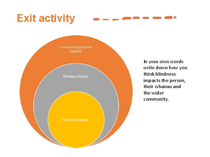 Exit activity In your own words write down how you think blindness impacts the