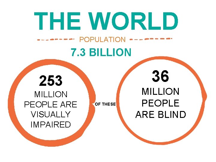 THE WORLD POPULATION 7. 3 BILLION 36 253 MILLION PEOPLE ARE VISUALLY IMPAIRED OF