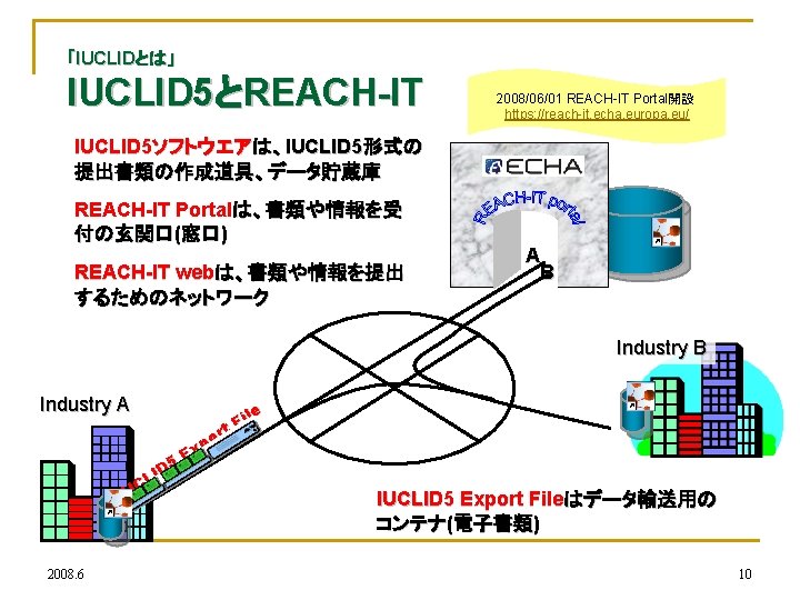 「IUCLIDとは」 IUCLID 5とREACH-IT 2008/06/01 REACH-IT Portal開設 https: //reach-it. echa. europa. eu/ IUCLID 5ソフトウエアは、IUCLID 5形式の