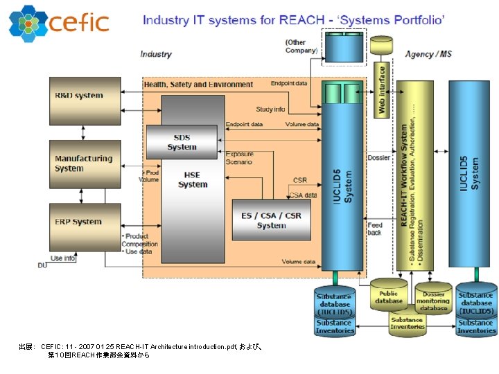 出展： CEFIC: 11 - 2007 01 25 REACH-IT Architecture introduction. pdf, および、 第１０回REACH作業部会資料から 