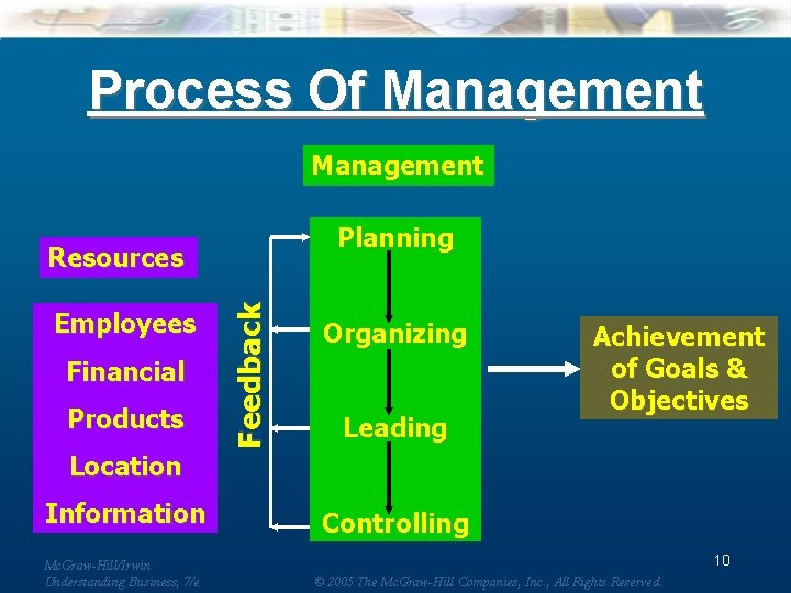 Process Of Management Planning Employees Financial Products Feedback Resources Organizing Leading Achievement of Goals