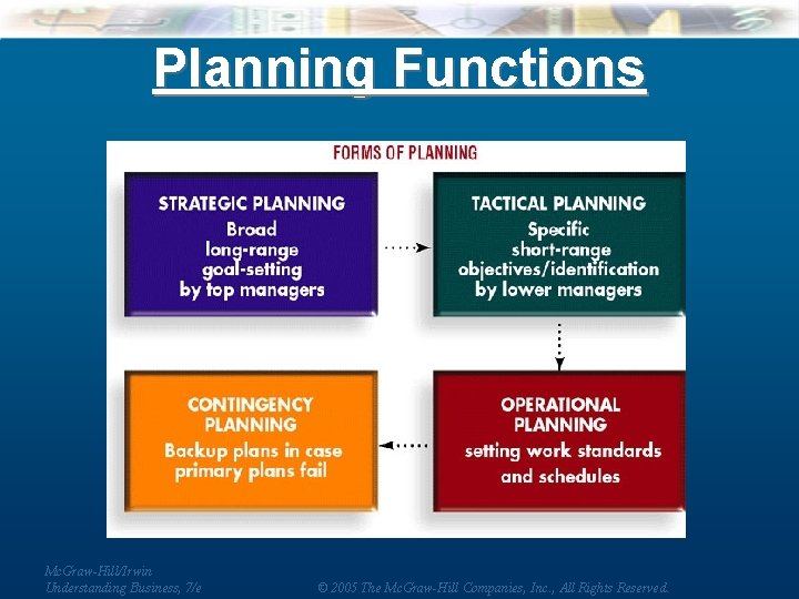 Planning Functions Mc. Graw-Hill/Irwin Understanding Business, 7/e © 2005 The Mc. Graw-Hill Companies, Inc.