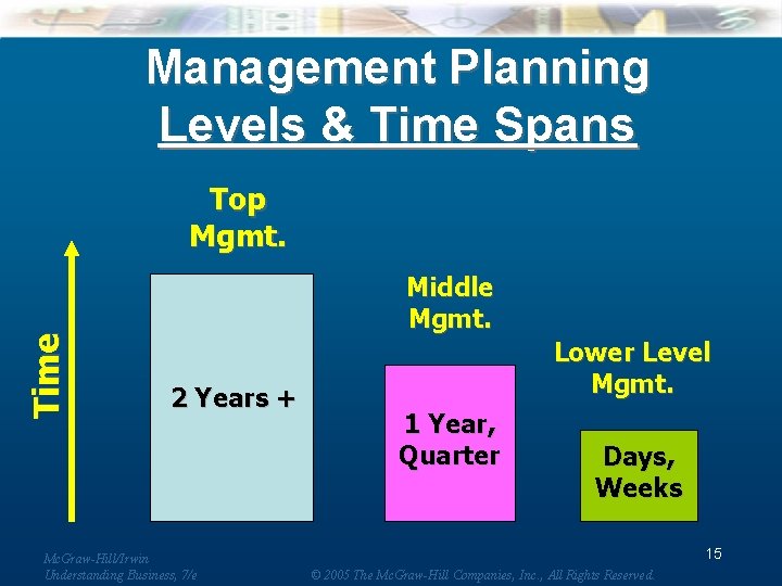 Management Planning Levels & Time Spans Time Top Mgmt. Middle Mgmt. 2 Years +