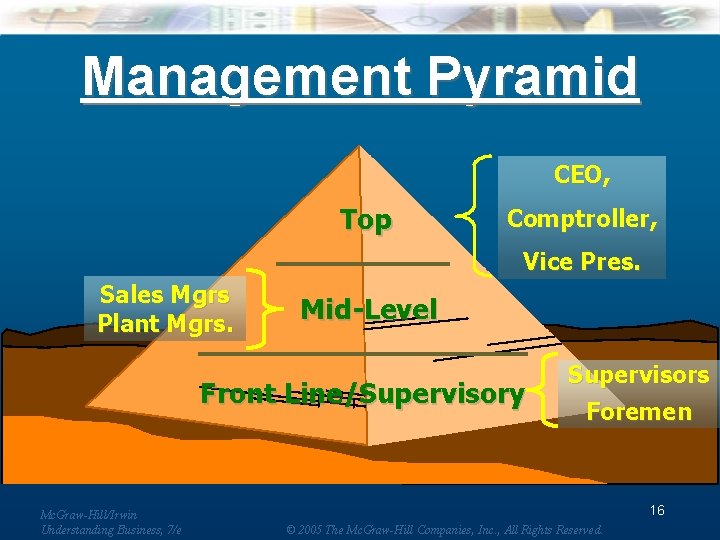 Management Pyramid CEO, Top Comptroller, Vice Pres. Sales Mgrs Plant Mgrs. Mid-Level Front Line/Supervisory