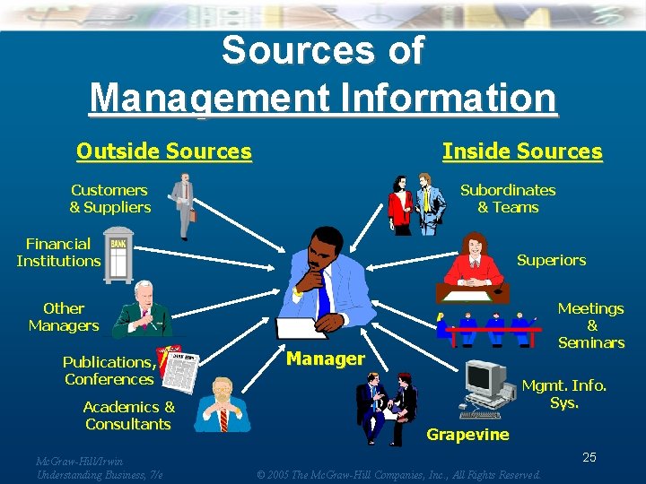 Sources of Management Information Outside Sources Inside Sources Customers & Suppliers Subordinates & Teams