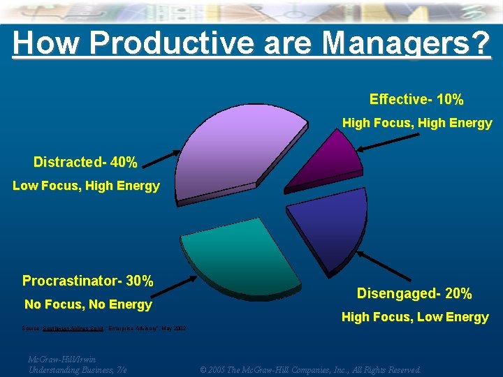 How Productive are Managers? Effective- 10% High Focus, High Energy Distracted- 40% Low Focus,