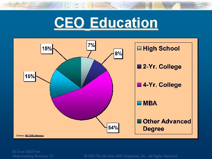 CEO Education Source: INC 500 Almanac Mc. Graw-Hill/Irwin Understanding Business, 7/e © 2005 The