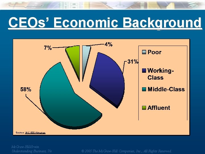 CEOs’ Economic Background Source: INC 500 Almanac Mc. Graw-Hill/Irwin Understanding Business, 7/e © 2005