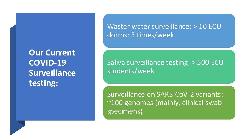 Waster water surveillance: > 10 ECU dorms; 3 times/week Our Current COVID-19 Surveillance testing: