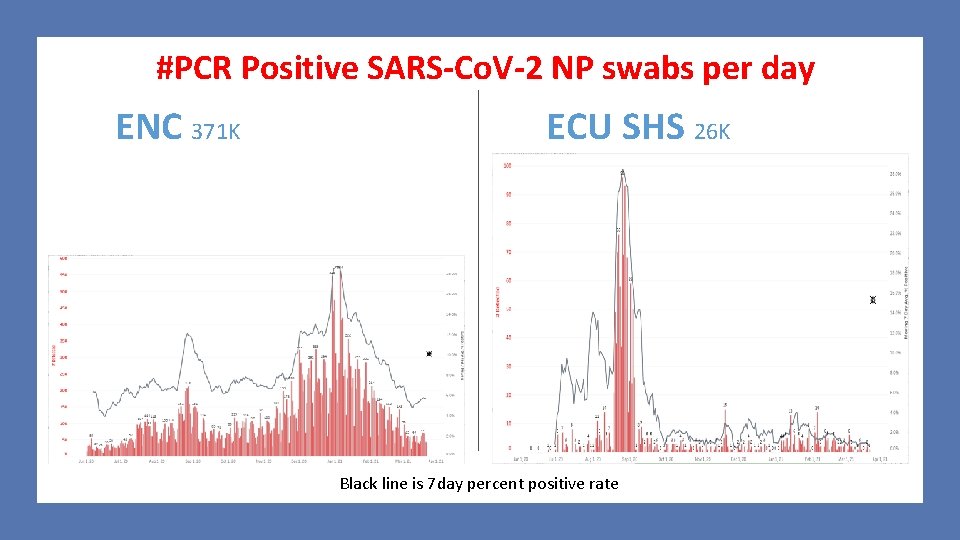 #PCR Positive SARS-Co. V-2 NP swabs per day ENC 371 K ECU SHS 26