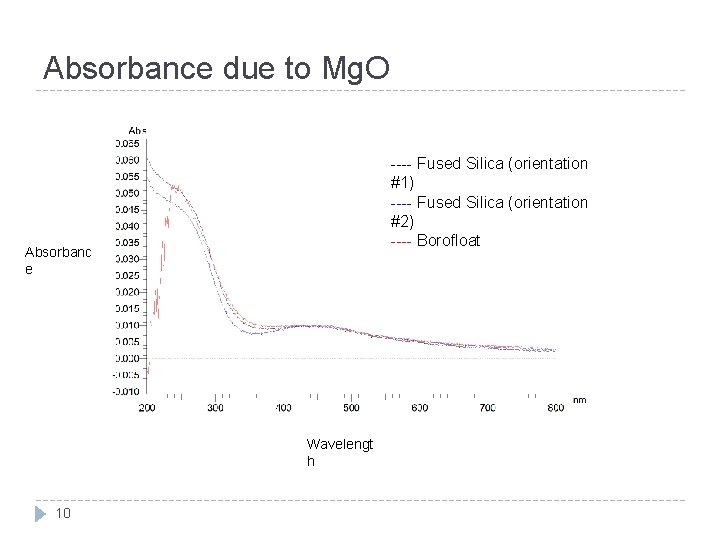 Absorbance due to Mg. O ---- Fused Silica (orientation #1) ---- Fused Silica (orientation
