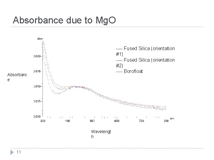 Absorbance due to Mg. O ---- Fused Silica (orientation #1) ---- Fused Silica (orientation