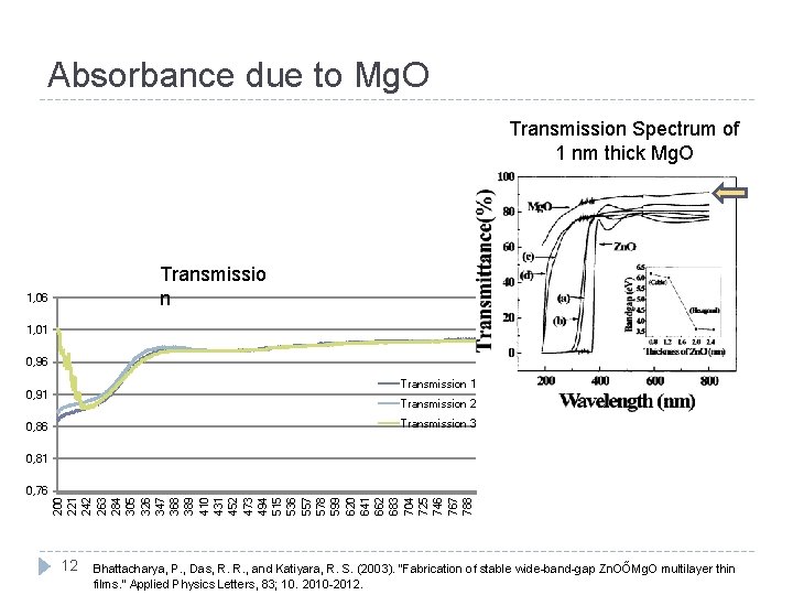 Absorbance due to Mg. O Transmission Spectrum of 1 nm thick Mg. O Transmissio