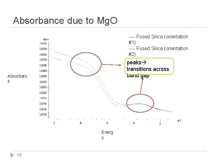 Absorbance due to Mg. O ---- Fused Silica (orientation #1) ---- Fused Silica (orientation