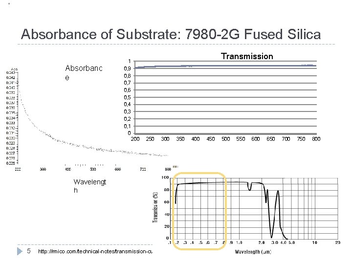 , Absorbance of Substrate: 7980 -2 G Fused Silica Absorbanc e Transmission 1 0,