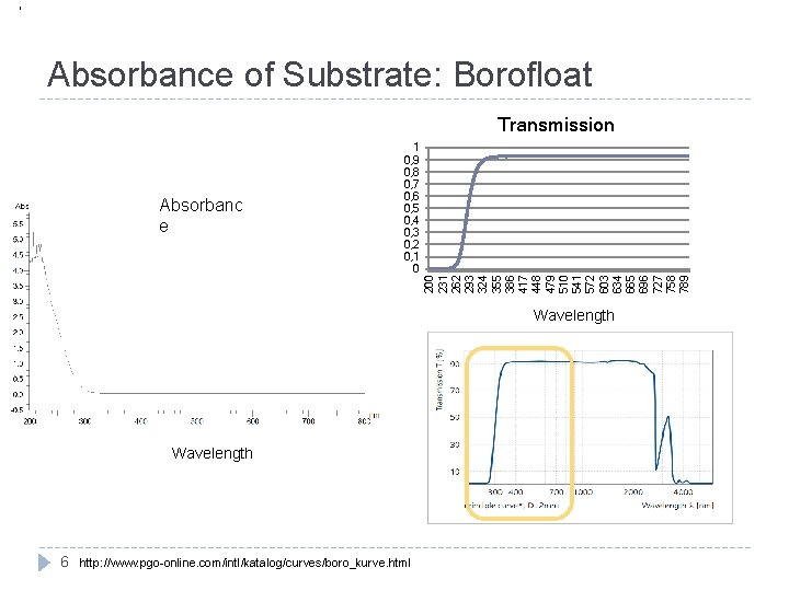 , Absorbance of Substrate: Borofloat Absorbanc e 1 0, 9 0, 8 0, 7