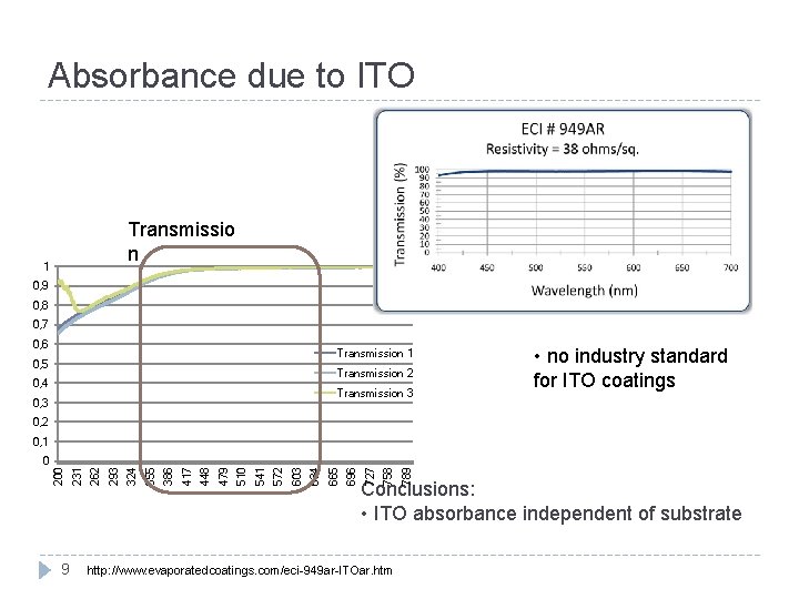 Absorbance due to ITO Transmissio n 1 0, 9 0, 8 0, 7 0,