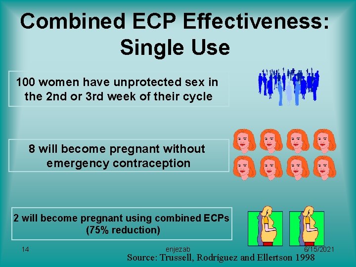 Combined ECP Effectiveness: Single Use 100 women have unprotected sex in the 2 nd