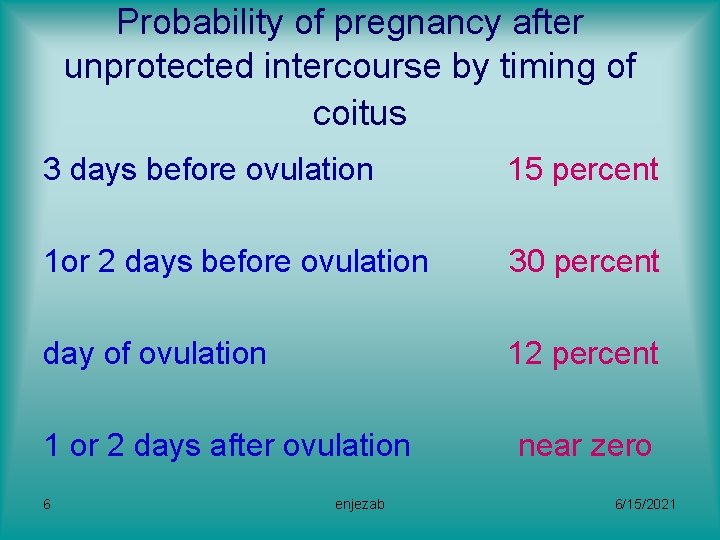 Probability of pregnancy after unprotected intercourse by timing of coitus 3 days before ovulation