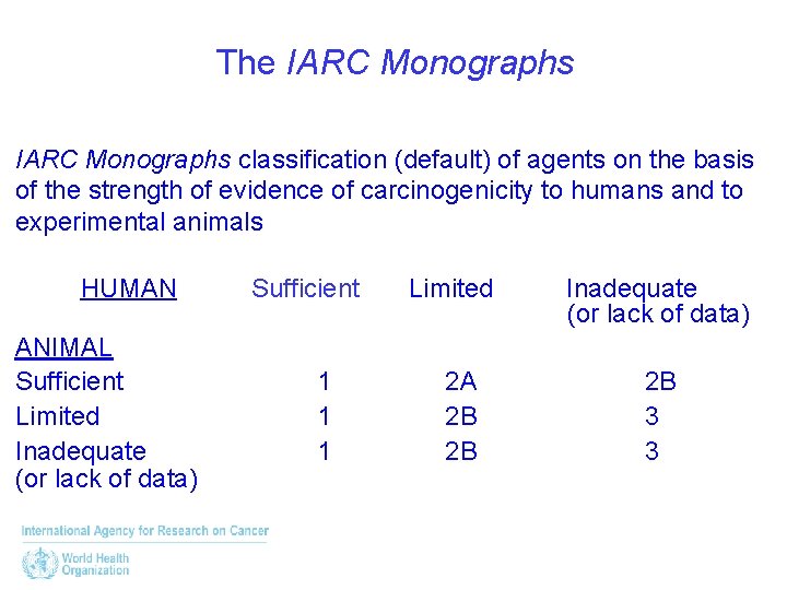 The IARC Monographs classification (default) of agents on the basis of the strength of