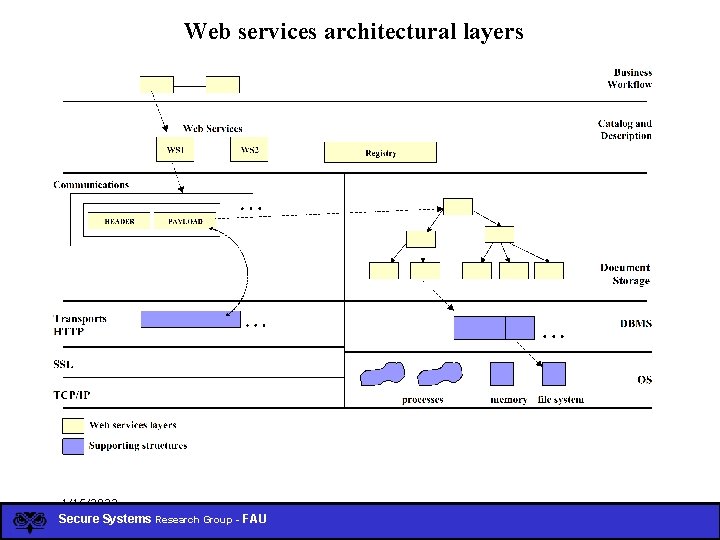 Web services architectural layers 1/15/2022 Secure Systems Research Group - FAU 