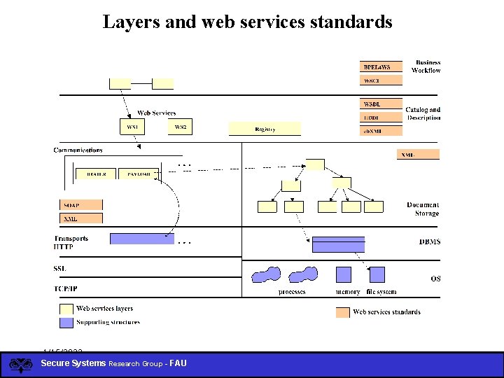 Layers and web services standards 1/15/2022 Secure Systems Research Group - FAU 