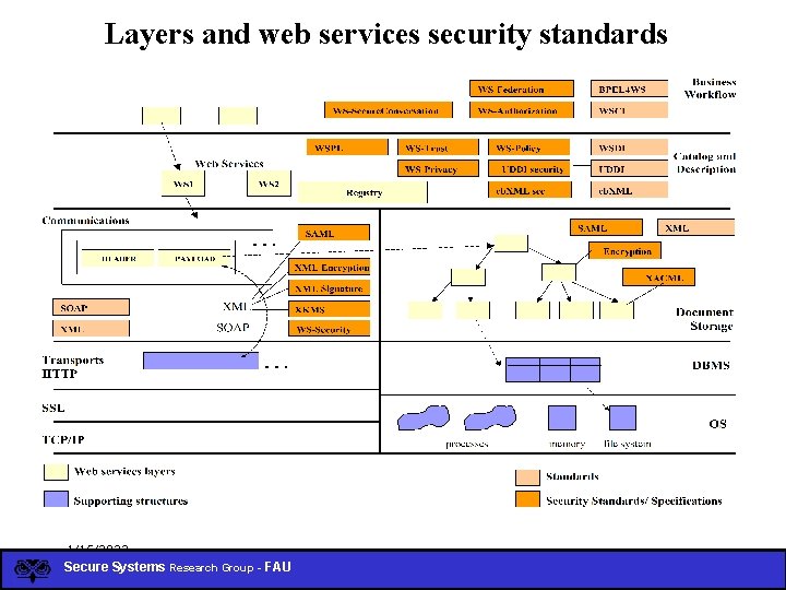 Layers and web services security standards 1/15/2022 Secure Systems Research Group - FAU 