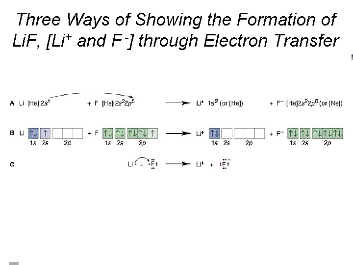 Three Ways of Showing the Formation of Li. F, [Li+ and F -] through