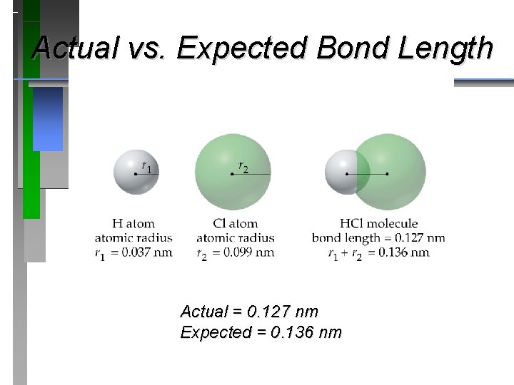 Actual vs. Expected Bond Length Actual = 0. 127 nm Expected = 0. 136