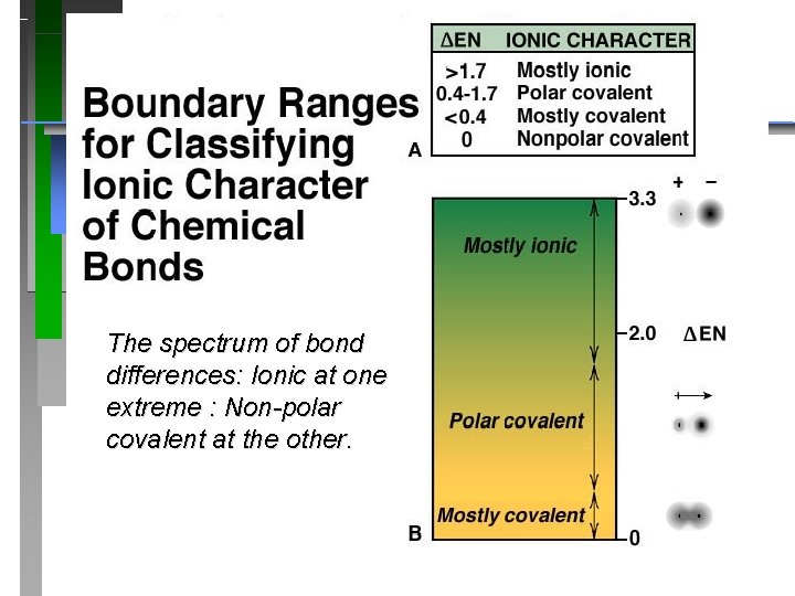 The spectrum of bond differences: Ionic at one extreme : Non-polar covalent at the
