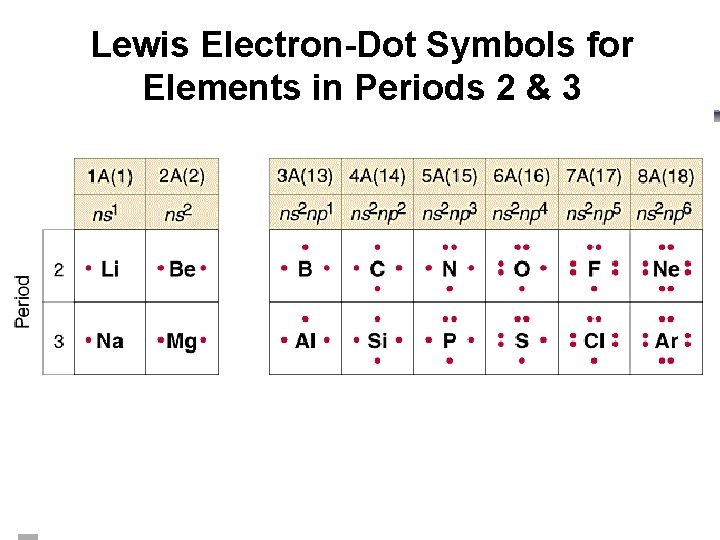 Lewis Electron-Dot Symbols for Elements in Periods 2 & 3 