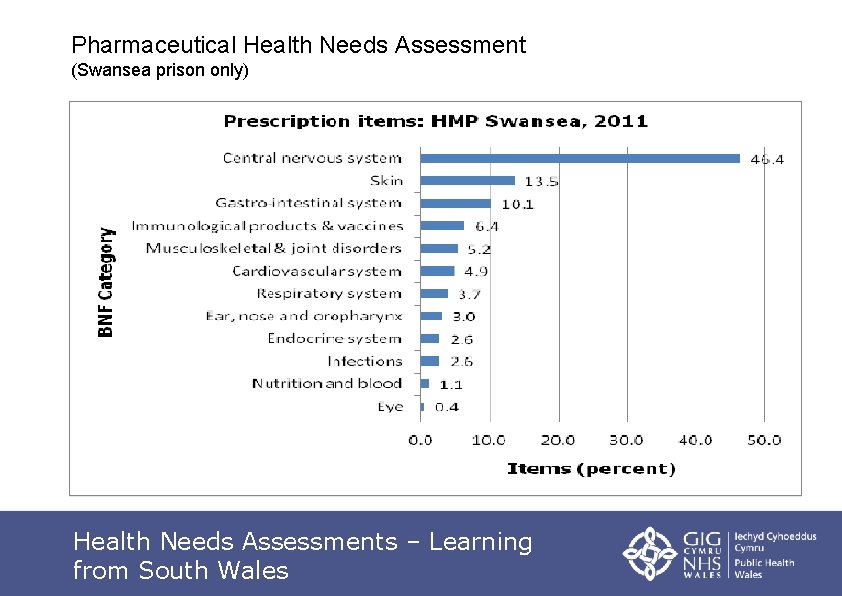 Pharmaceutical Health Needs Assessment (Swansea prison only) Health Needs Assessments – Learning from South