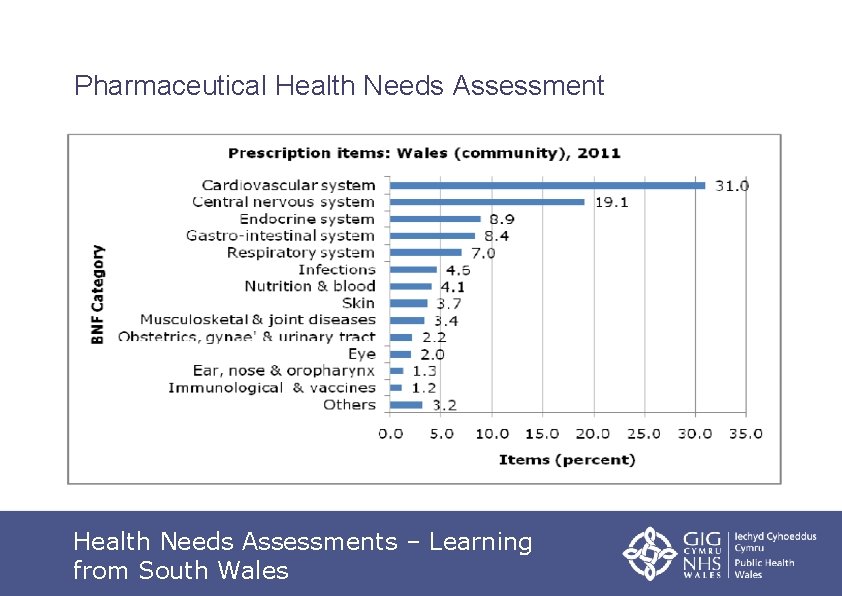 Pharmaceutical Health Needs Assessments – Learning from South Wales 