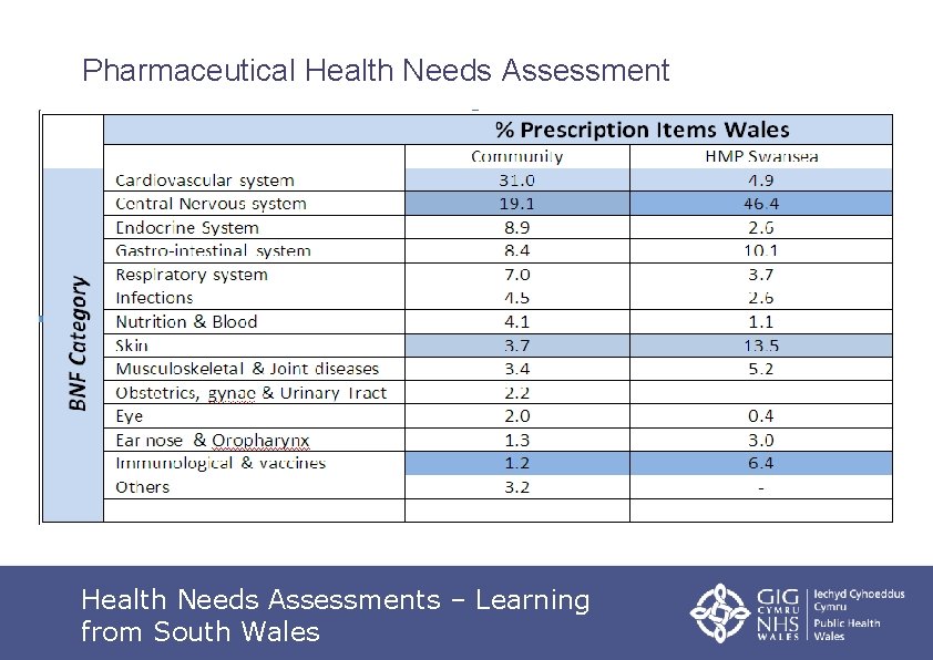Pharmaceutical Health Needs Assessments – Learning from South Wales 