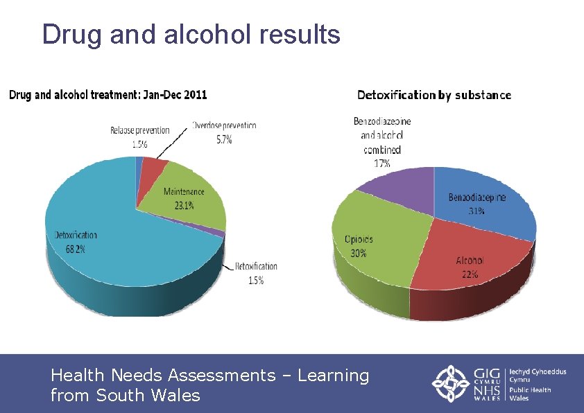 Drug and alcohol results Health Needs Assessments – Learning from South Wales 
