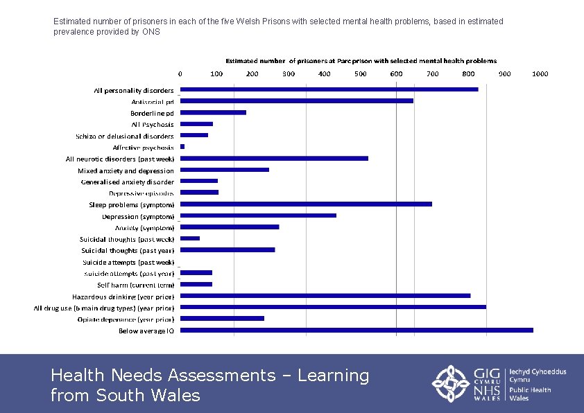 Estimated number of prisoners in each of the five Welsh Prisons with selected mental