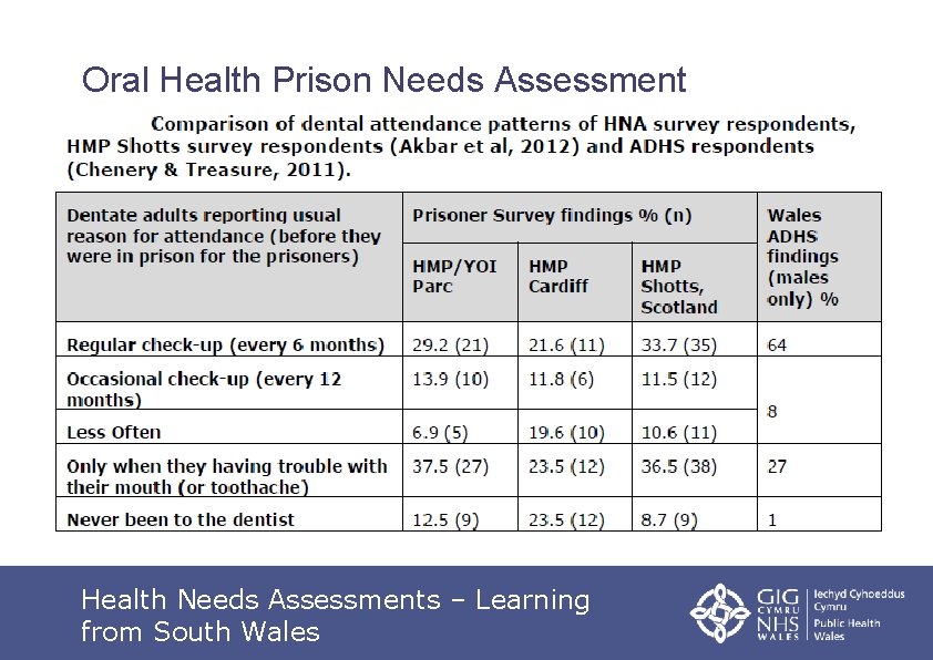 Oral Health Prison Needs Assessment Health Needs Assessments – Learning from South Wales 