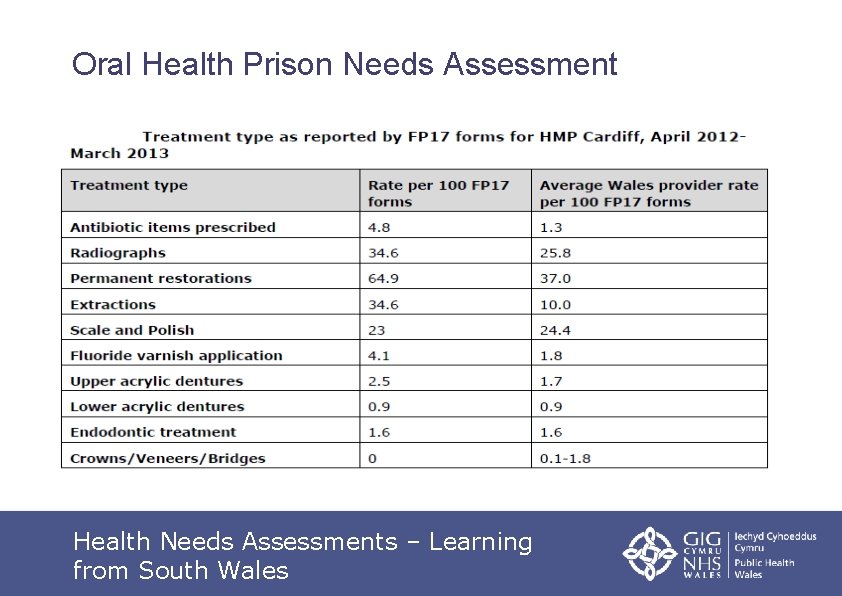 Oral Health Prison Needs Assessment Health Needs Assessments – Learning from South Wales 