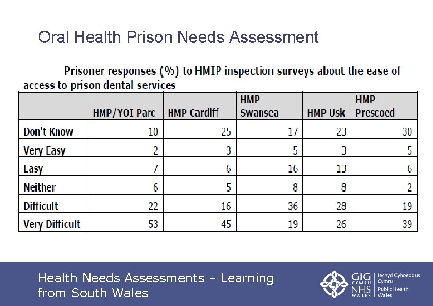 Oral Health Prison Needs Assessment Health Needs Assessments – Learning from South Wales 