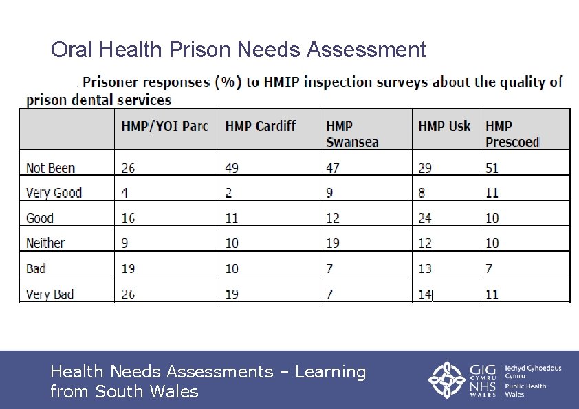 Oral Health Prison Needs Assessment Health Needs Assessments – Learning from South Wales 