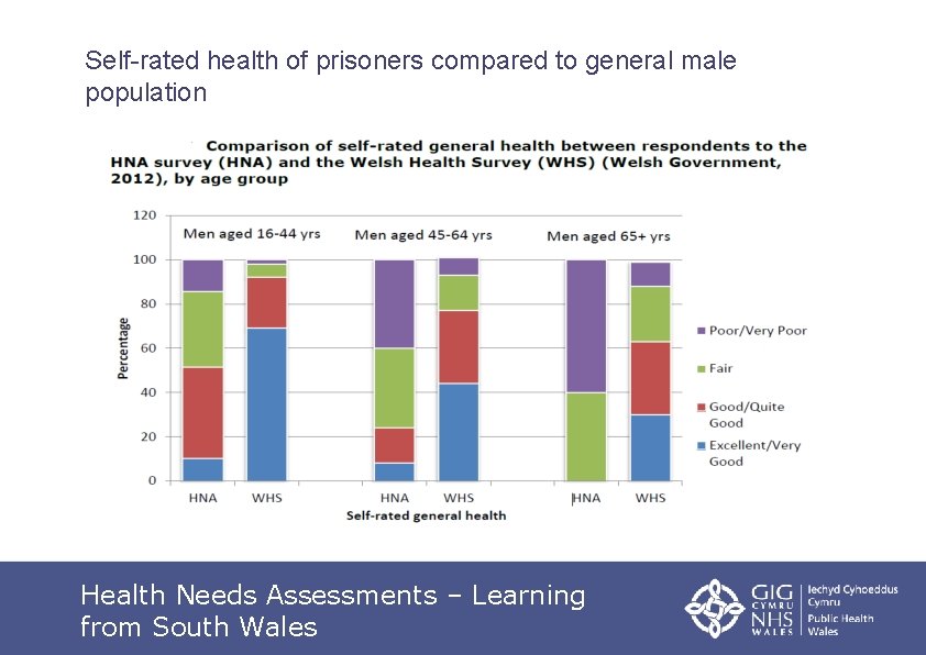 Self-rated health of prisoners compared to general male population Health Needs Assessments – Learning