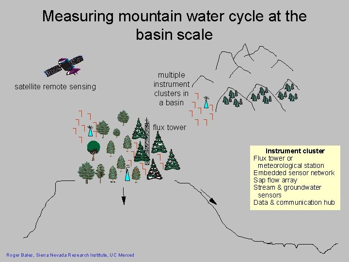 Measuring mountain water cycle at the basin scale satellite remote sensing multiple instrument clusters